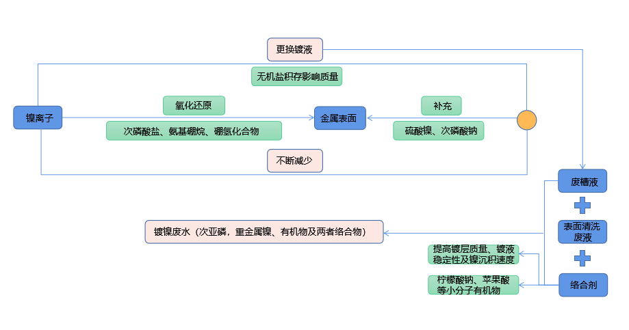 化學(xué)鍍鎳廢液如何實(shí)現(xiàn)低成本無(wú)害化處理？佳和三英技術(shù)優(yōu)勢(shì)顯著